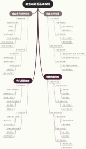 商业布局的基本原则