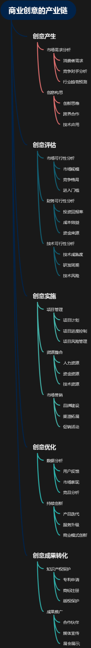 商业创意的产业链