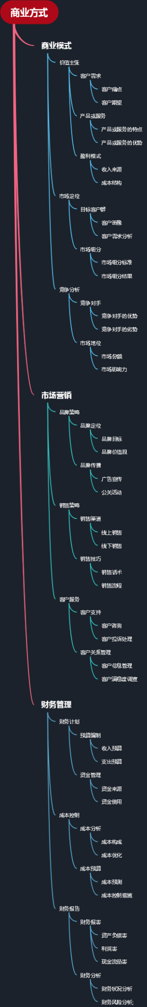 商业方式