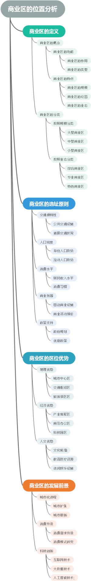 商业区的位置分析