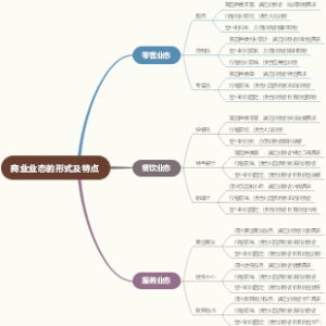 商业业态的形式及特点