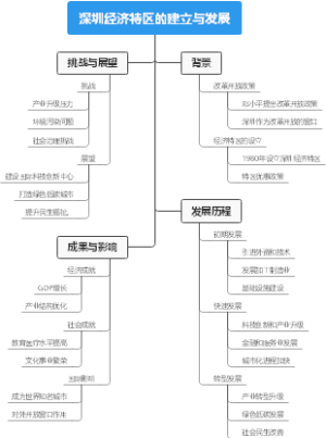 深圳经济特区的建立与发展
