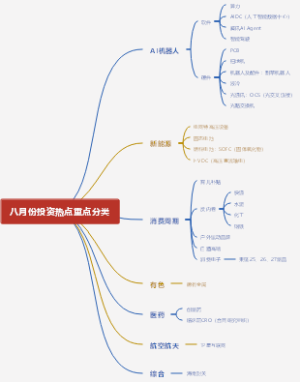 每月一投：八月份股票市场投资热点重点分类
