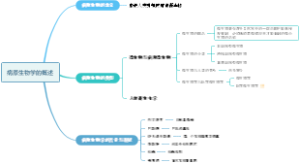 病原生物学概述思维导图