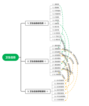 卫生信息