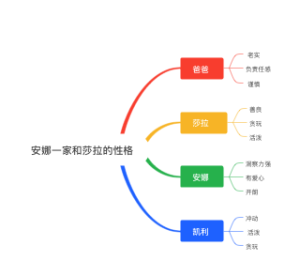  安娜一家和莎拉的性格