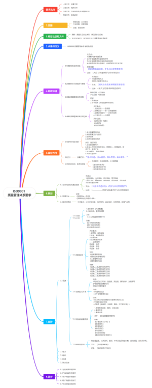 ISO9001 质量管理体系要求