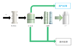 合成气发酵法的简单工艺流程图