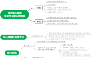 中国古代史之辽宋夏金元（2）
