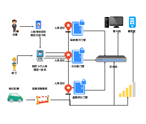 人员一卡通流程图