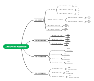 人教版七年级历史中国史思维导图