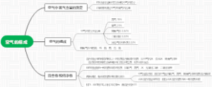空气的组成