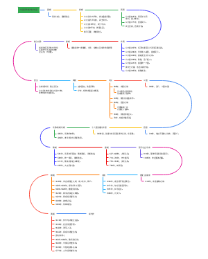 中国历史朝代纪年图