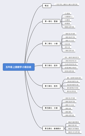 五年级上册数学小报总结
