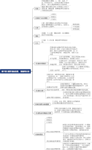 消费心理学  第三章 消费者的态度、情绪和认知
