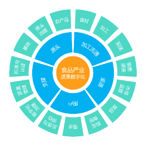 食品全链质量数字化生态图