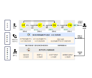 食品全链质量数字化品控与认证支撑框架图