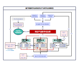农业产业数字化治理概念模型