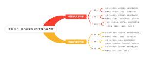 中国文学思维导图