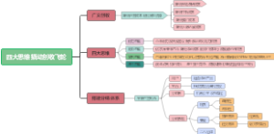 四大思维 撬动创收飞轮