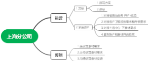 上海分公司
