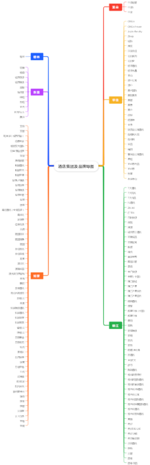 酒店集团及品牌导图