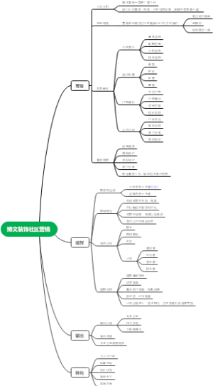 博文装饰社区营销