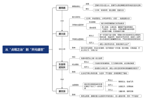 七年级下册历史-从“贞观之治”到“开元盛世”