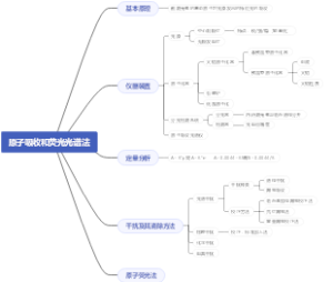 原子吸收和荧光光谱法