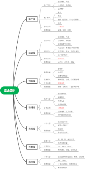 房地产案场策划