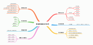 英语思维差异与写作