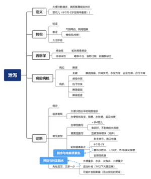 中医儿科学—泄泻思维导图