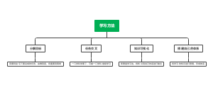 学习方法推荐