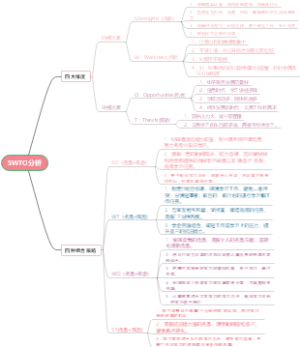 SWTO分析
