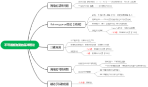 不可压缩湍流的基本理论