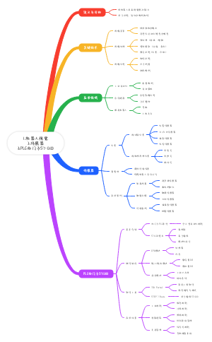 机器人视觉、传感器、.PLC西门子思维导图