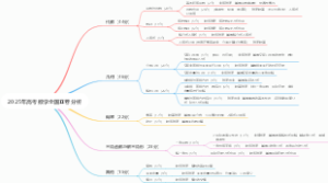 2025高考数学全国二卷分析——思维导图