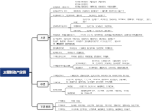 卫星制造产业链
