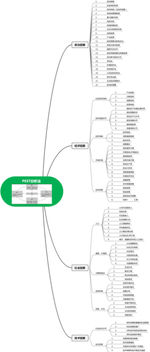 PEST分析法