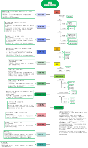 感冒家庭处理图表