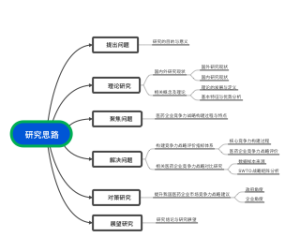 研究思路思维导图