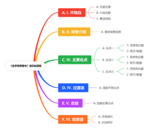 《金字塔原理中》演示的逻辑