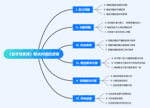 《金字塔原理》解决问题的逻辑