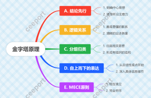 金字塔原理