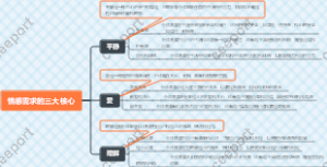 情感需求的三大核心