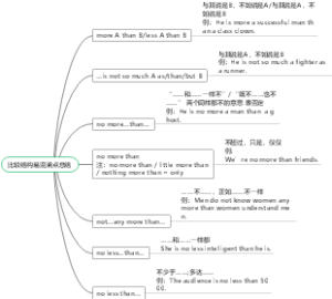 比较结构易混淆点总结
