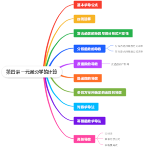第四讲一元微分学的计算