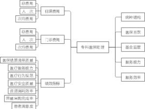 专科医保助理思维导图