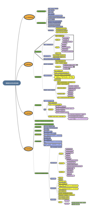 管理理论的形成和发展