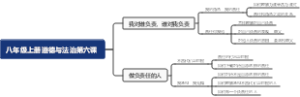 八年级上册道德与法治第六课